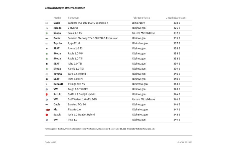 Foto: ADAC - Der ADAC hat die Betriebskosten von Gebrauchtwagen verglichen Foto: ADAC - Der ADAC hat die Betriebskosten von Gebrauchtwagen verglichen
